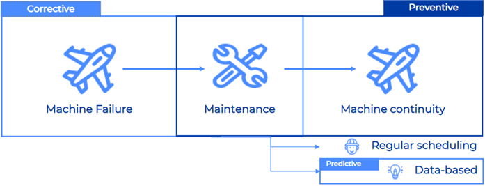 Picture 1 - Corrective vs. Preventive Maintenance