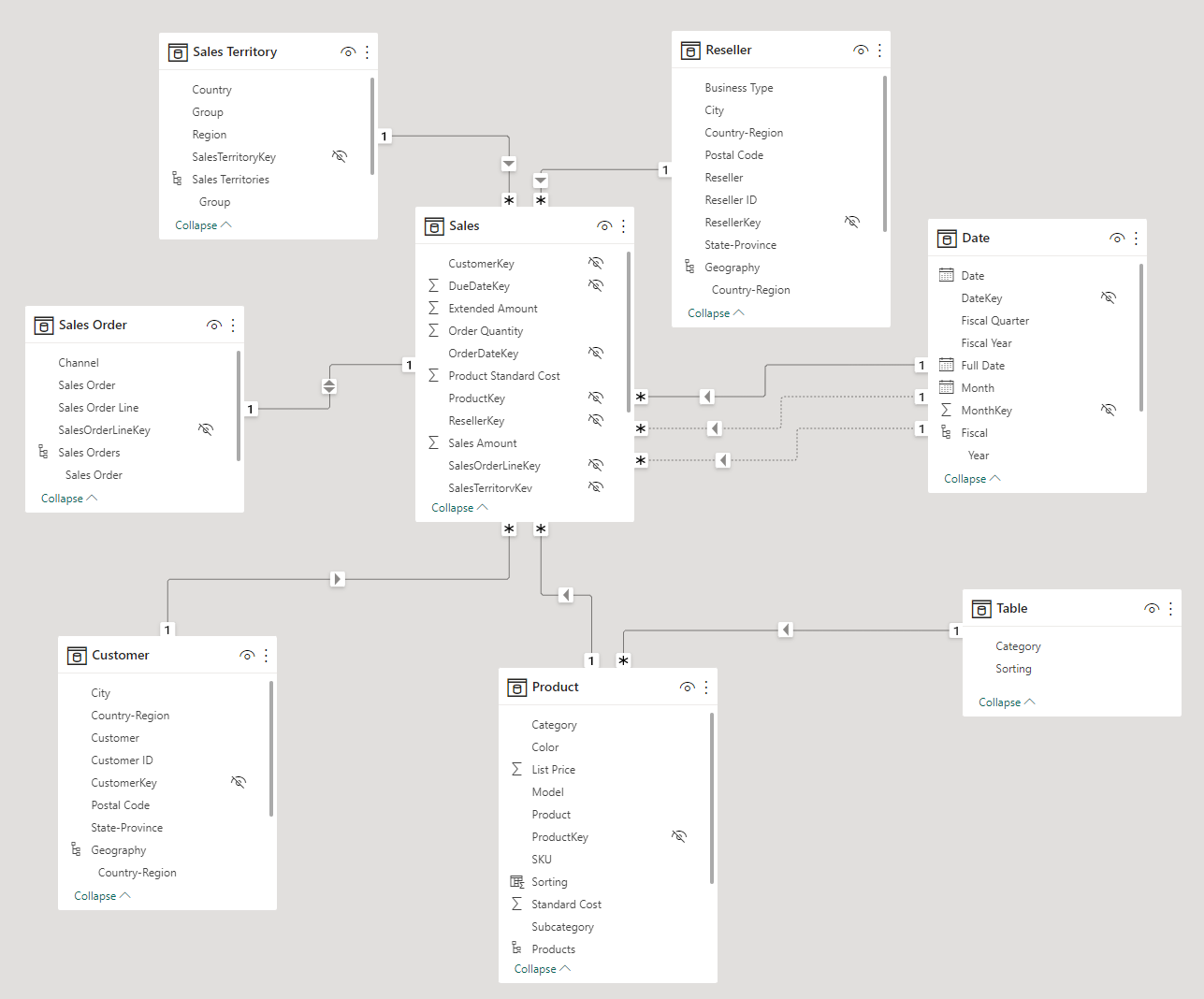 Figure 1 - A simple sales star schema