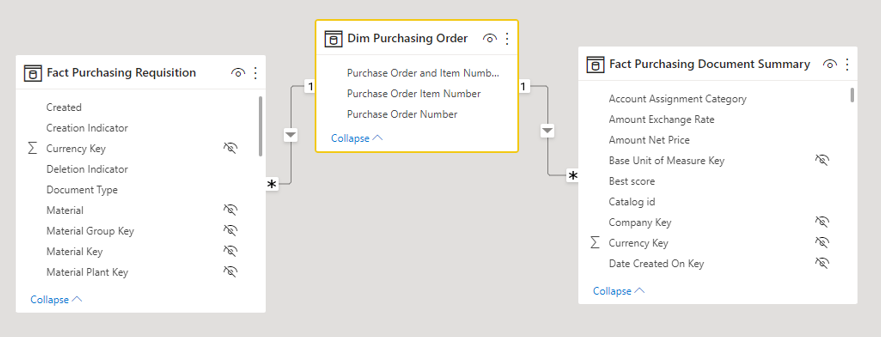 Figure 4 - Joining multiple fact tables with a common dimension to avoid many to many relation
