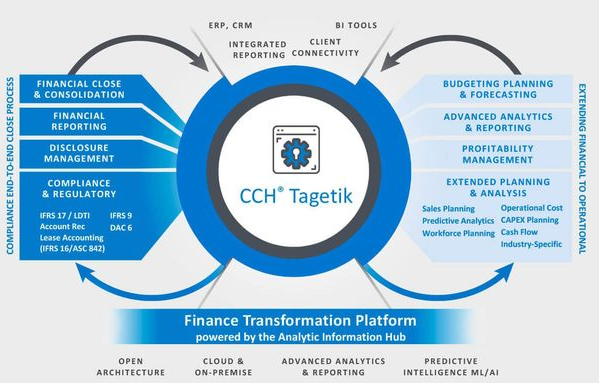 Figure 1 - Tagetik Finance transformation platform