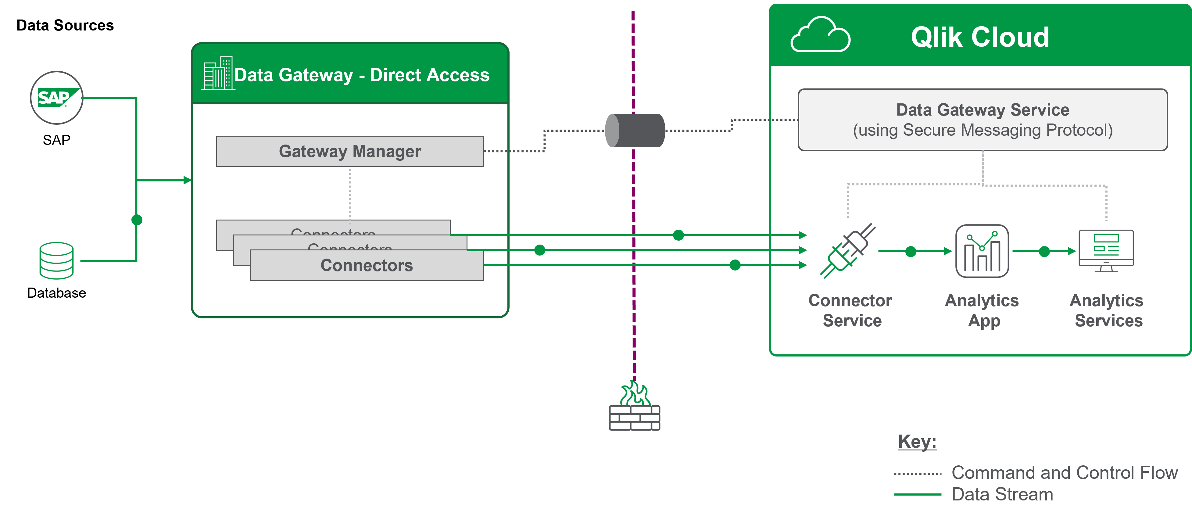 Qlik Data Gateway - Direct Access