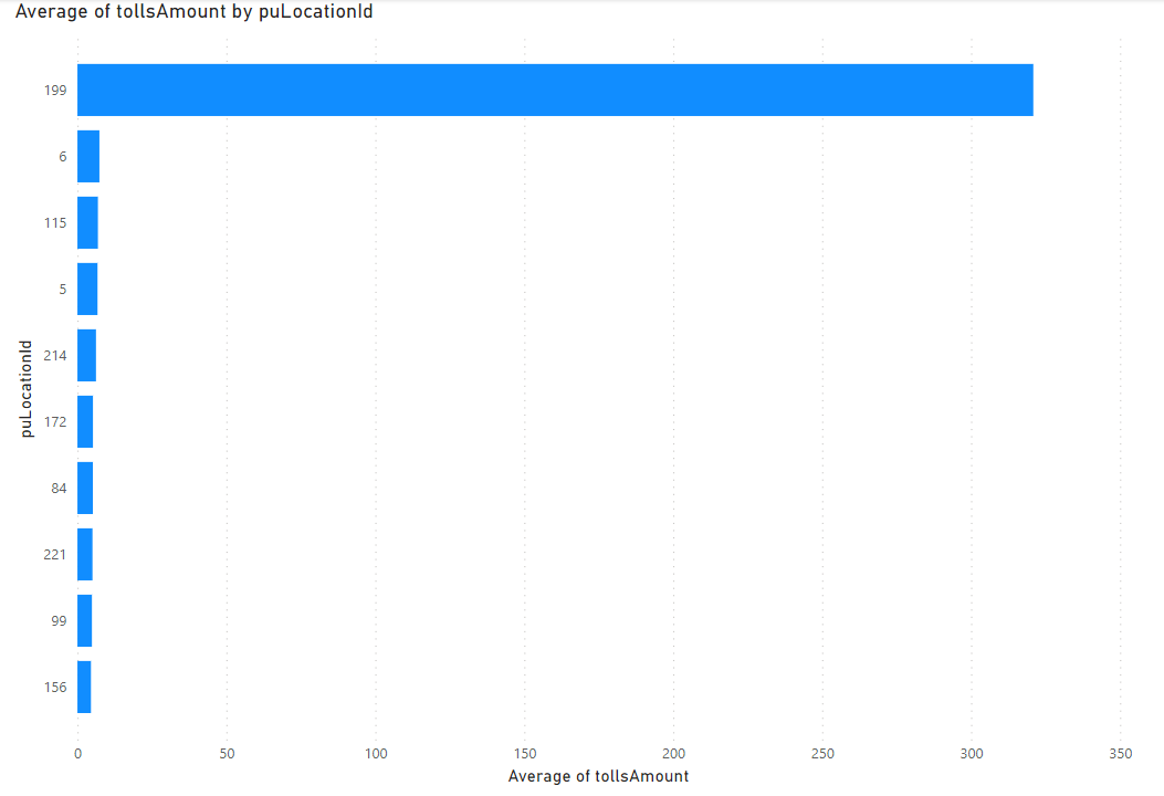 Visualization highlighting Average by Top 10 Locations