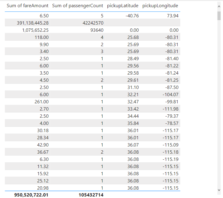 A Comprehensive Flat Table holding granular data