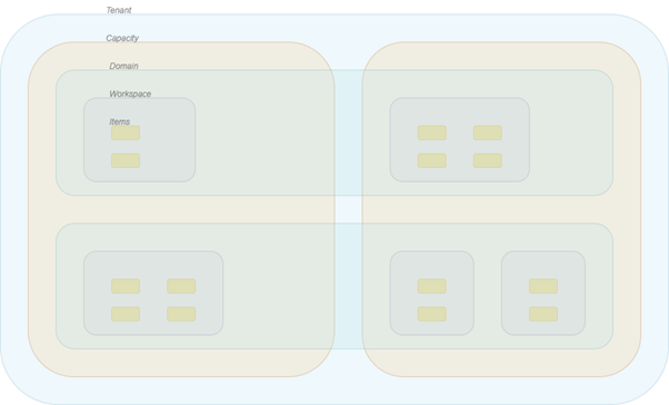 Structure of Microsoft Fabric