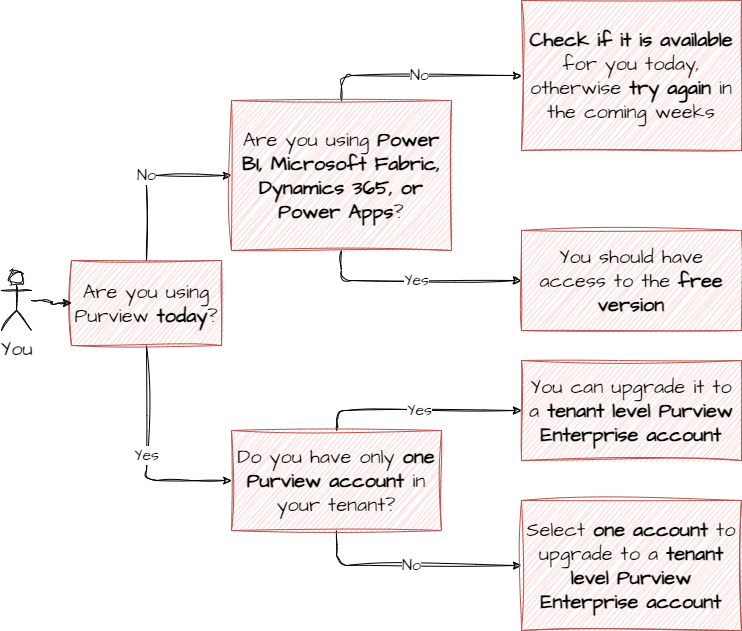 Purviewfreedecisiontree