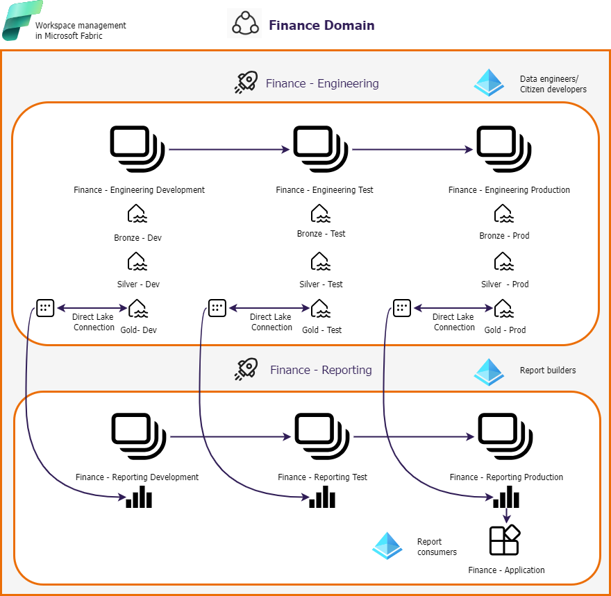Workspace management in Microsoft Fabric
