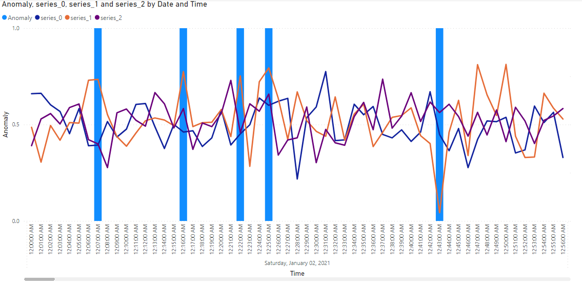 Example Univariate AD
