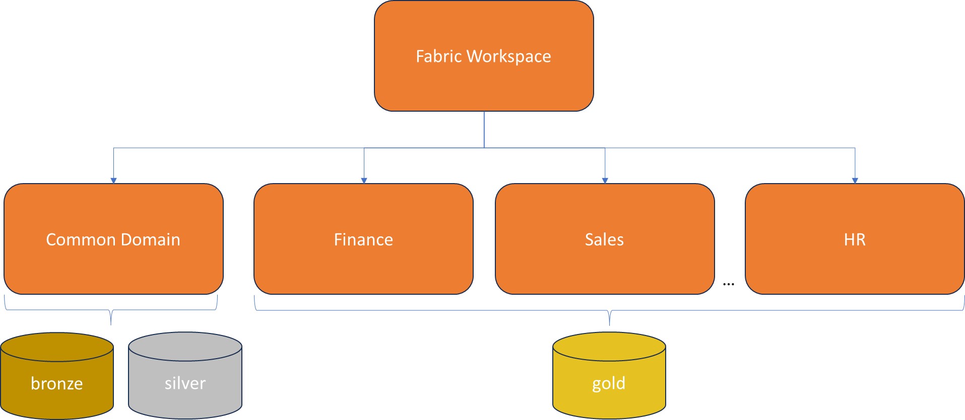 	Image 4 - Organize data across logical domains in Meda