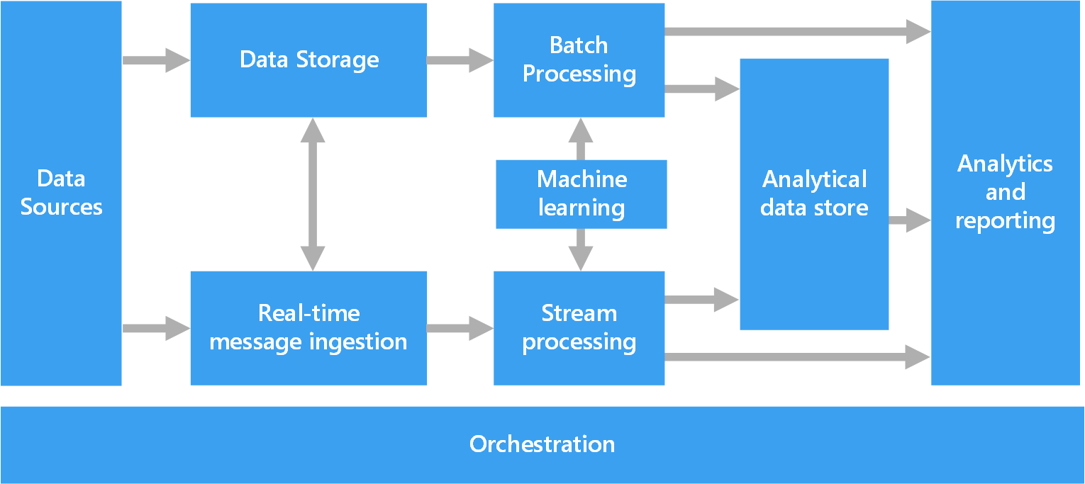 lambda-architecture