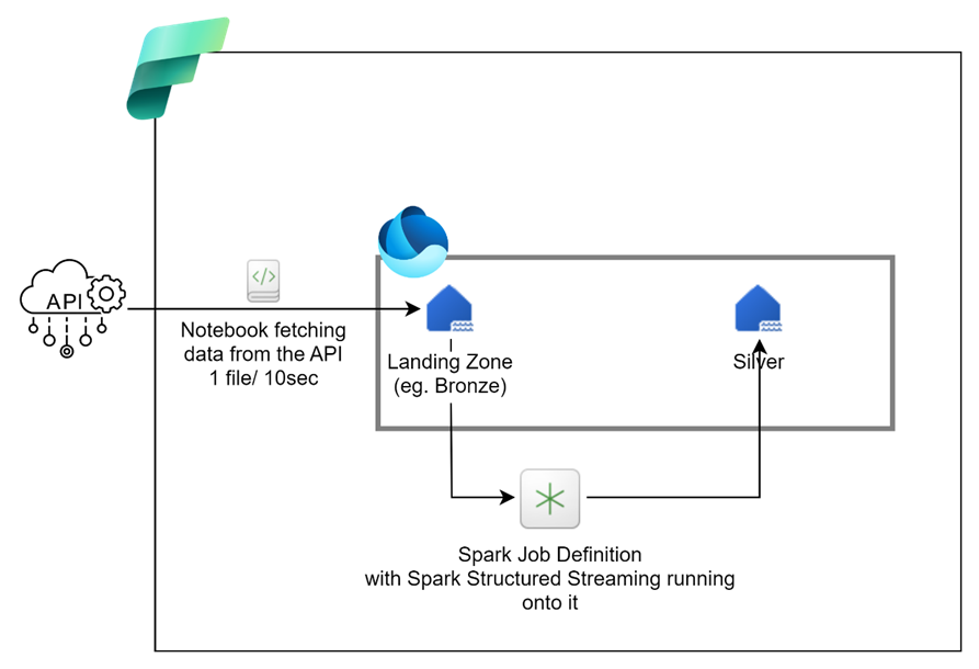 Complete streaming Flow