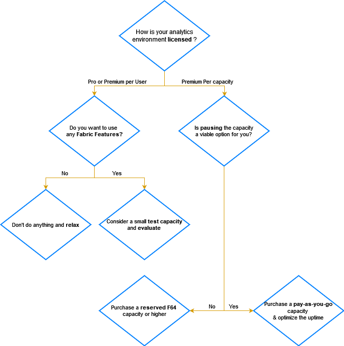 Fabric Decision Tree