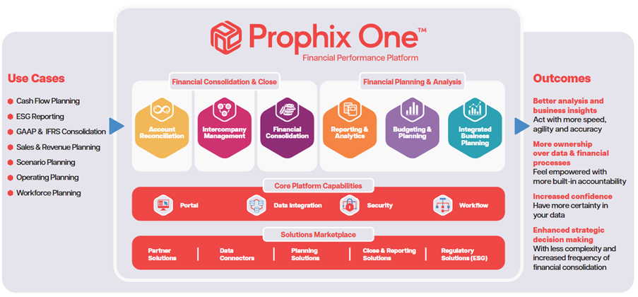 FP&A Plus Prophix insight - Figure 5 Prophix One Platform