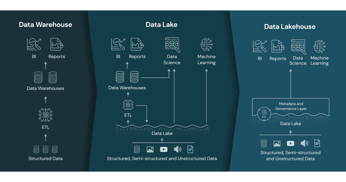 Data Werehouse - Data Lake - Data Lakehouse