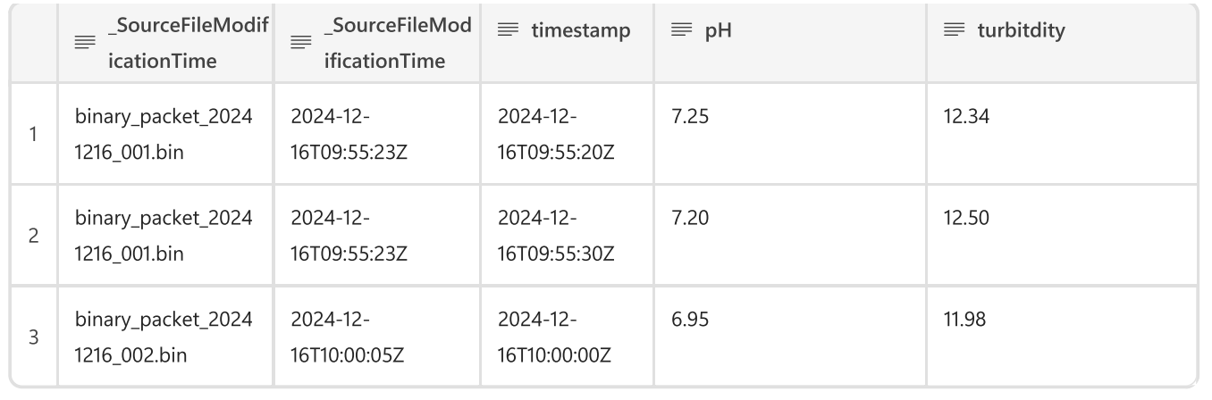 Output data table