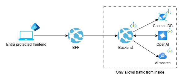 Securing API to API communication