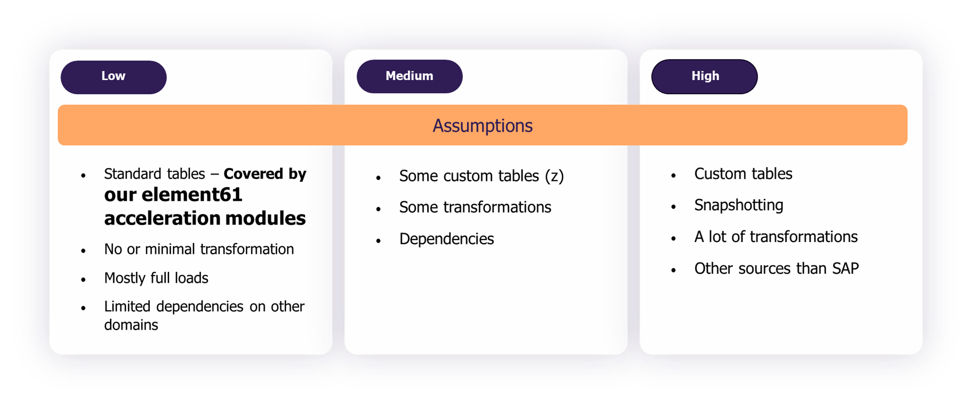 Slice the elephant in pieces - low - medium - high