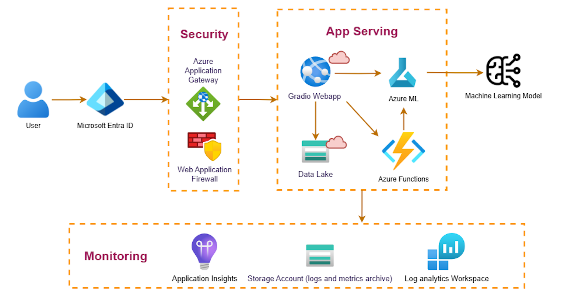 The original Challenge - Architecture-Databricks
