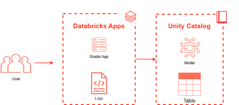 User - Databrick app - Unity catalog - Architecture-Azure