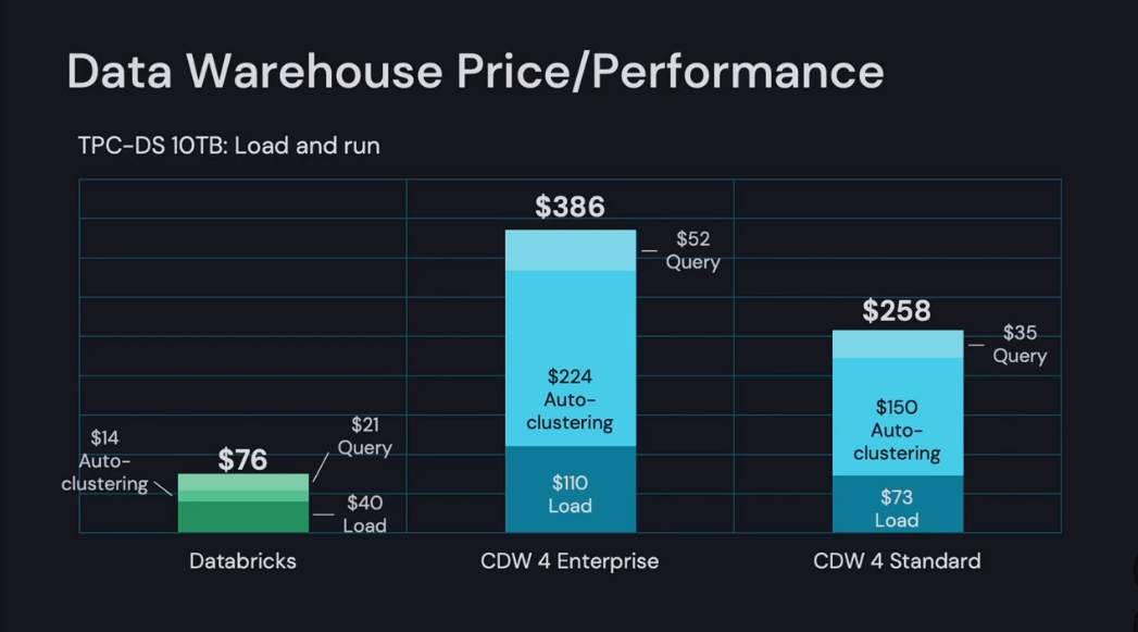 Data Warehouse Price Performance comparison Data & AI Summit 2022