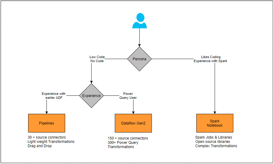 Persona-based selection