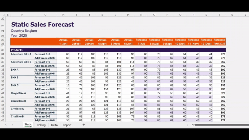 Predictive Forecasting - Report