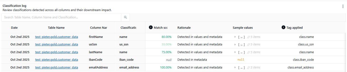 Overview of every table and column with their classification