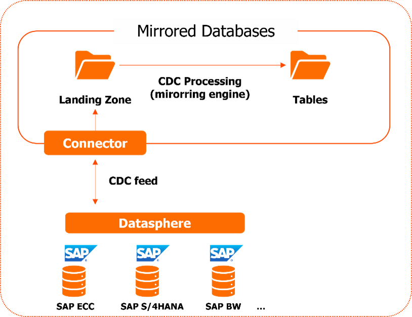 Microsoft Fabric Mirroring SAP Datasphere
