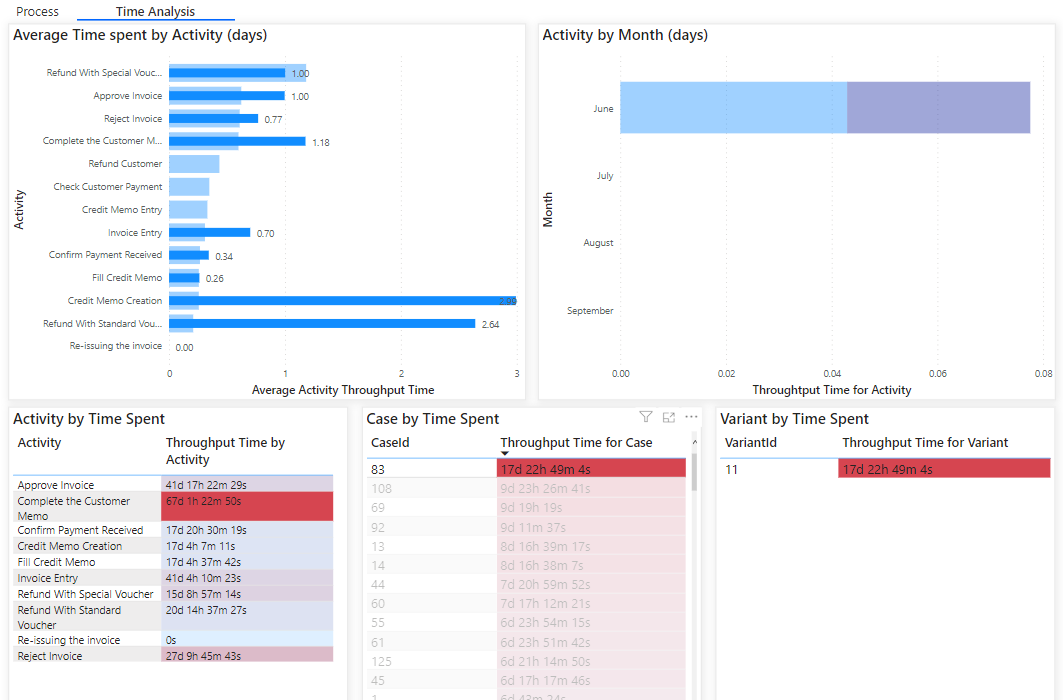 Case by longest time spent