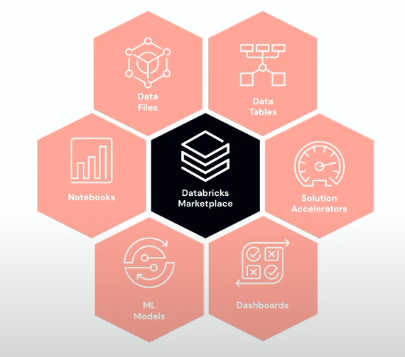 Databricks Marketplace