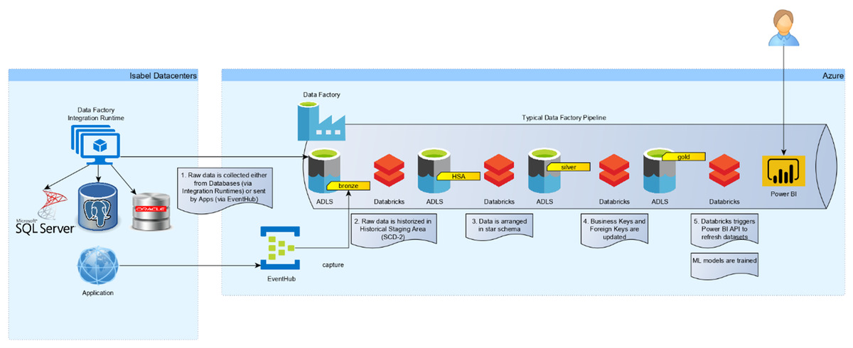 Figure: Isabel Process