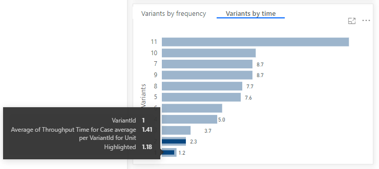 July most frequent variants by time selection