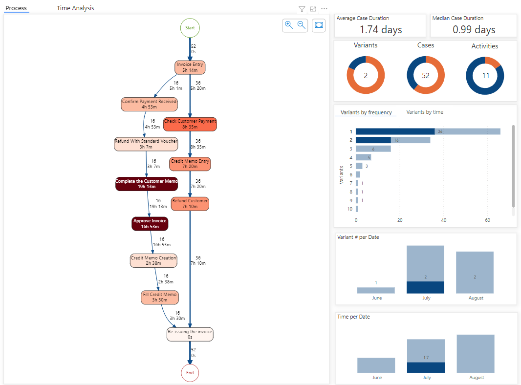 July most frequent variants
