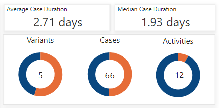 KPIs after location filter screenshot