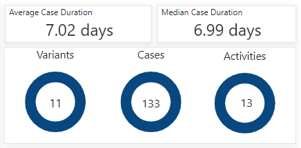 KPIs befor location filter