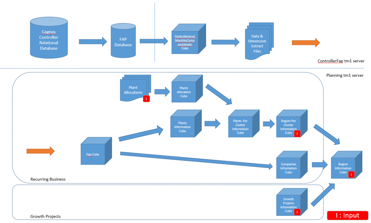 Long Term Strategic Plan