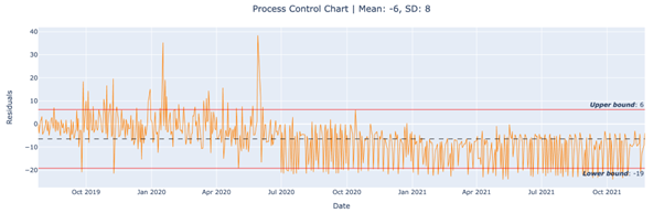 Process Control Chart