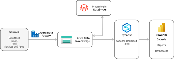 Schema duplication of the data
