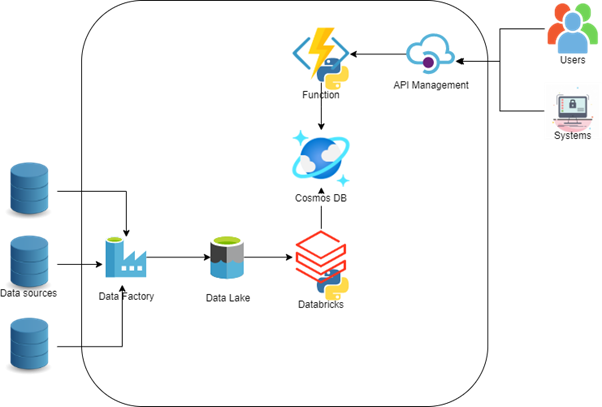 The architecture and role of each component