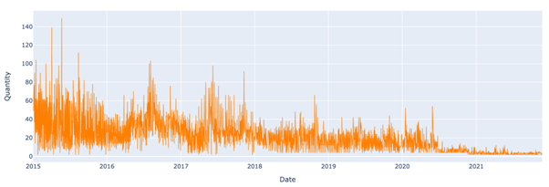 Example model predict sales quantities