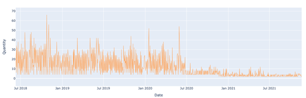 Example model predict sales quantities 2