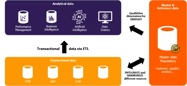 Master Data Management overview
