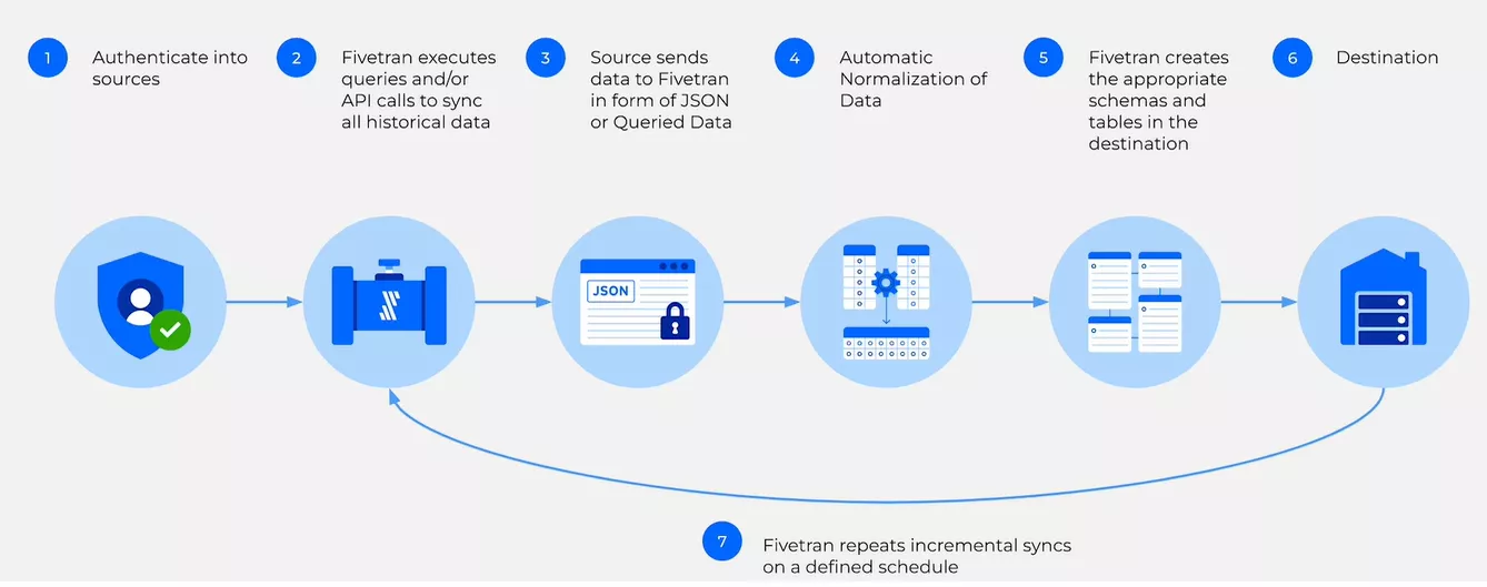 Fivetran process