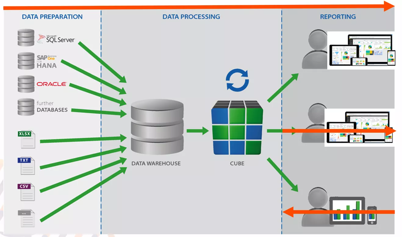 Original data warehouse