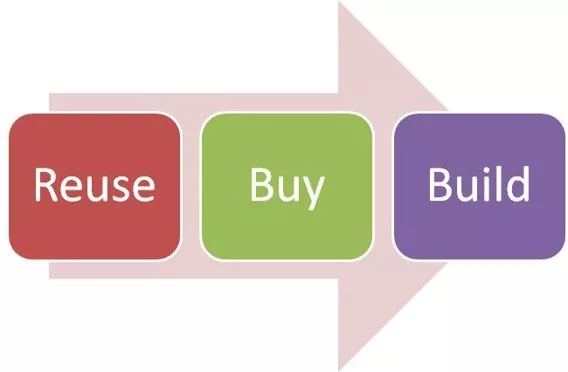 Reuse Buy Build