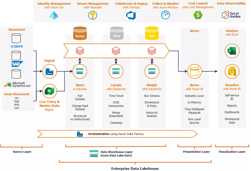 best-practice Modern Data Platform in the Microsoft Azure Cloud