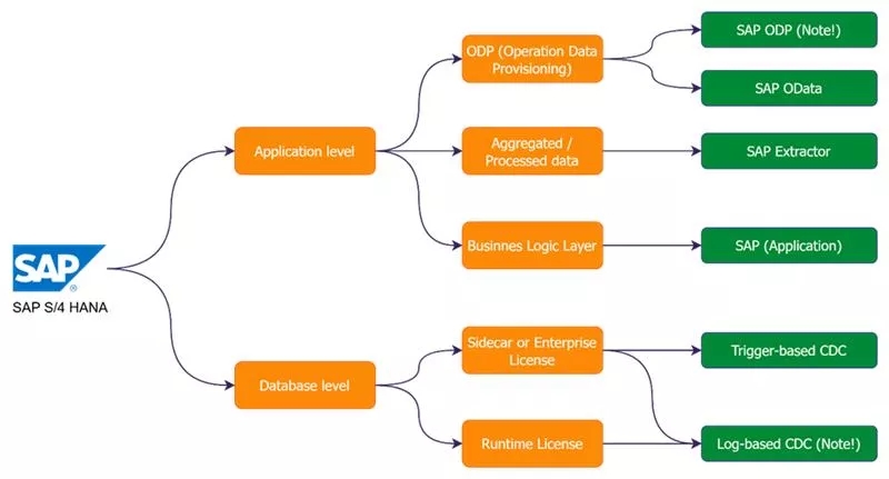 CDC streaming of SAP S4 HANA data