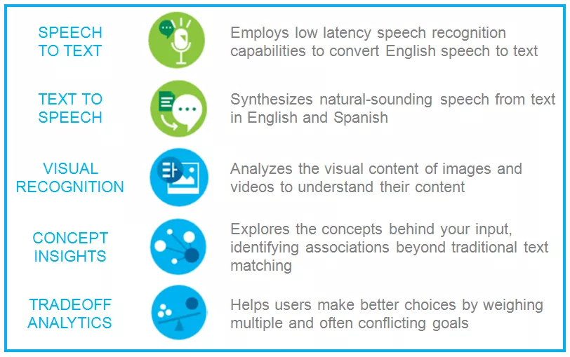 5 Key functionalities of IBM Watson
