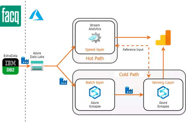 Solution implemented at Facq