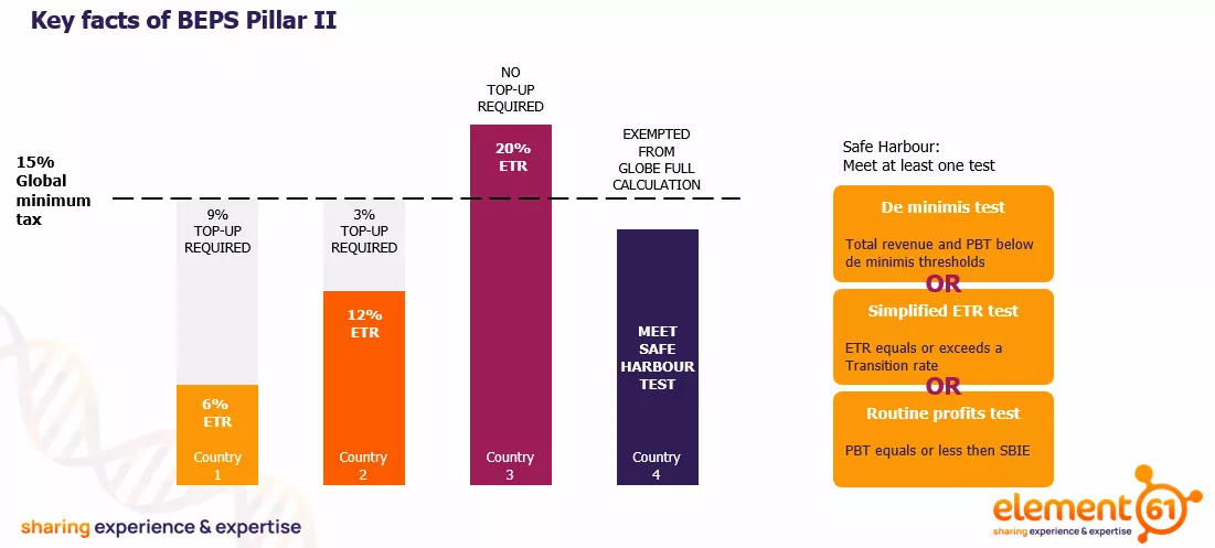 Key facts Beps Pillar II