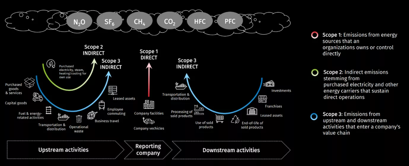 CCH Tagetik Carbon Emissions scopes